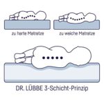 Julius Zöllner 7920200000 Babymatratze Dr. Lübbe Air Comfort, 70 x 140 cm